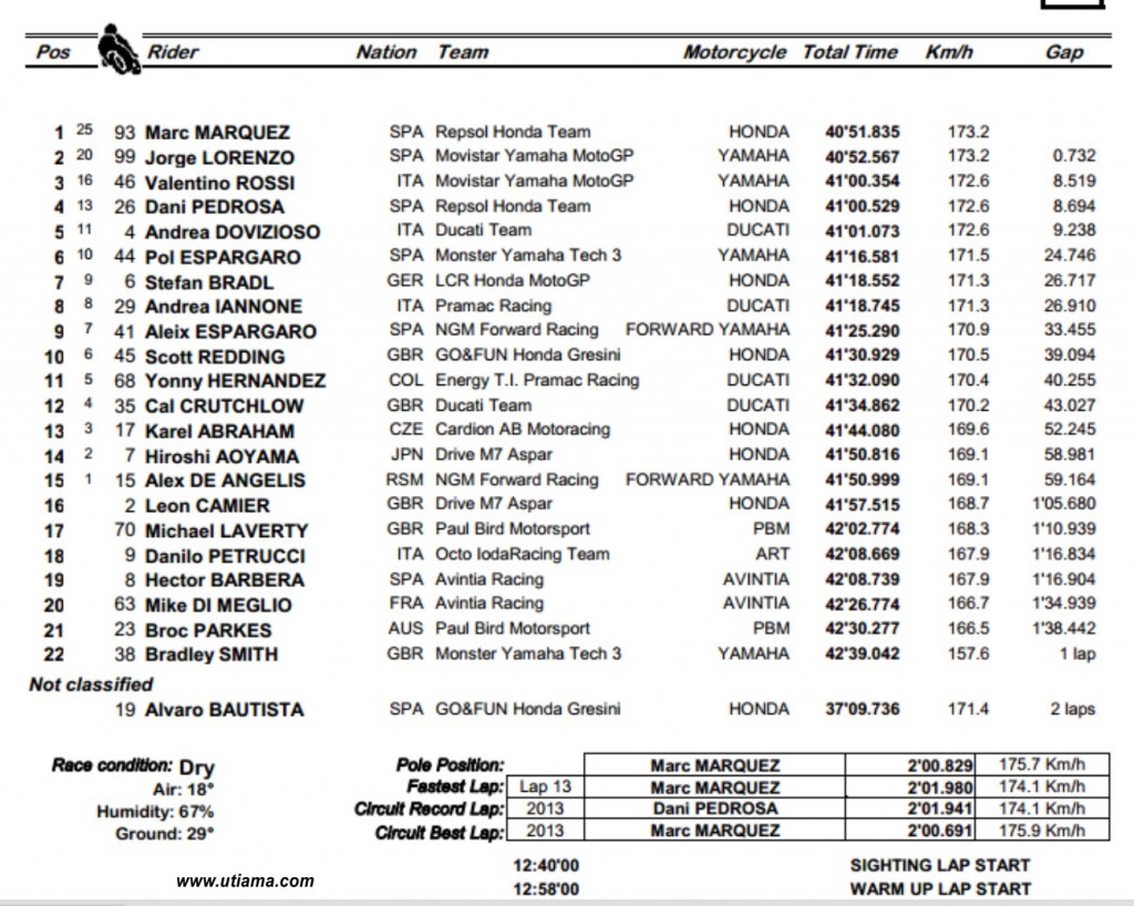 resultado motogp silvertone